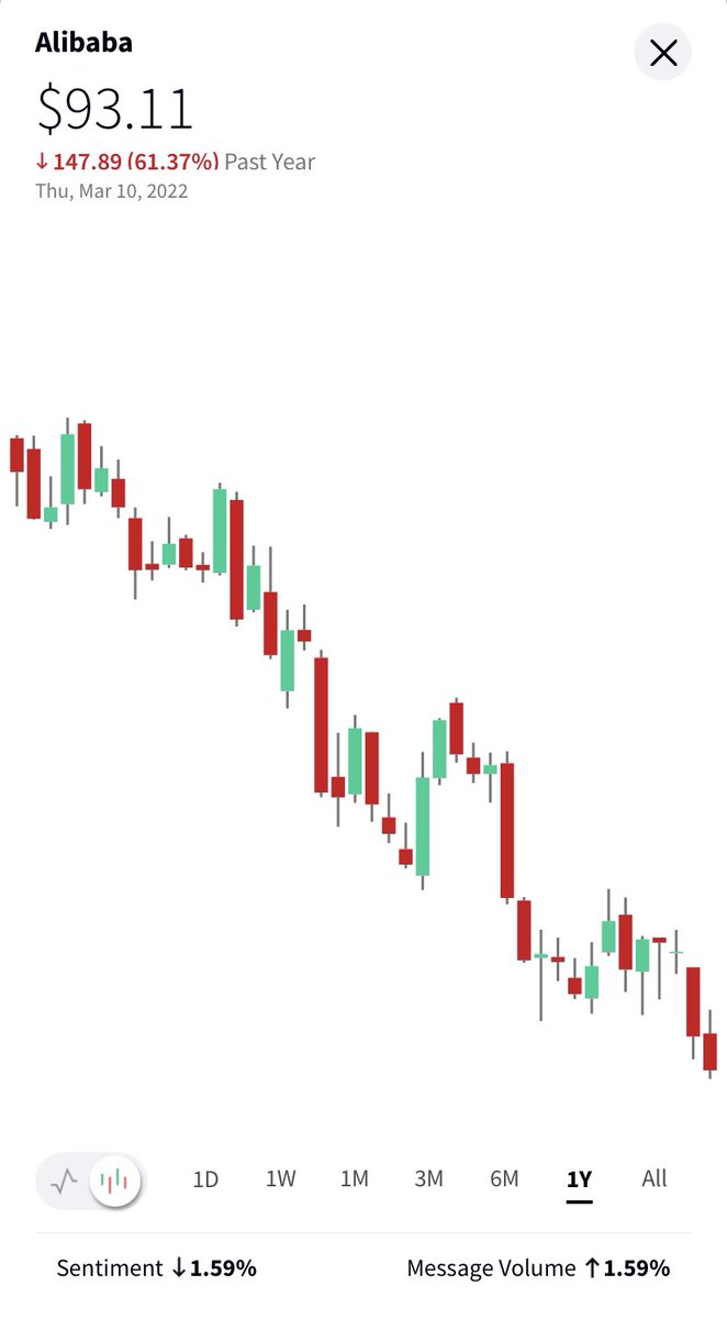 Stocktwits's tweet photo. $BABA down 70% from 2020 highs 🤯

Here’s the 1y chart view https://t.co/bTQp0rxrJz