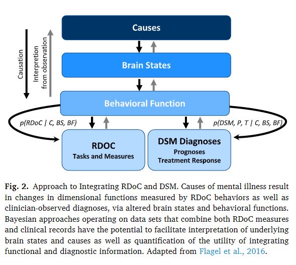New article authored by <a href="/NIMHDirector/">Director, National Institute of Mental Health</a>, Dr. Sarah Morris of <a href="/NIMH_RDoC/">NIMH_RDoC</a>, &amp; Dr. Shelli Avenevoli describing an integrative approach to refining the diagnosis of #schizophrenia using the #RDoC framework and a data-driven Bayesian inference method; doi.org/10.1016/j.schr… <a href="/SchizRes/">SchizRes</a>