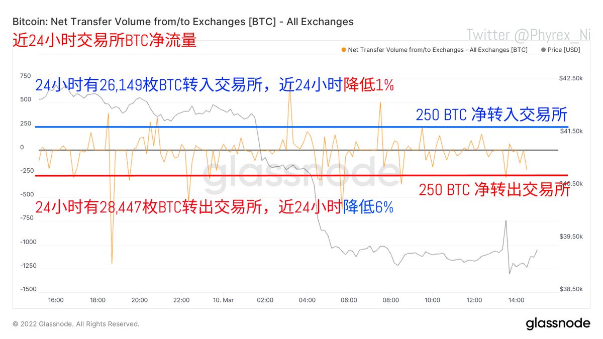 #Bitcoin 晚上的价格变动大家也看到了，CPI还是如约走出了近四十年的最高值，但是这次确实在预期之内，结果没有想到刚刚为了预期而开心的时候，最高值的抛压就下来了，结果价格又回到了原点，一上一下正好对冲了。而随着 #BTC 的震荡交易所的存量倒是一直在减少，说明购买力还是可以的。毕竟抛压也不少