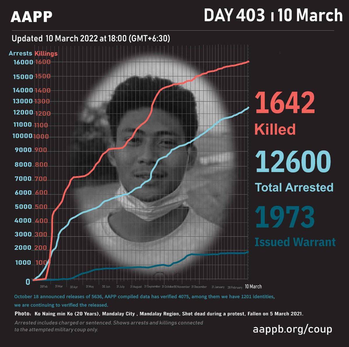 YwayNoo's tweet photo. 10/03/22 - DAILY UPDATE  1,642 killed (+2)  Total arrests: 12,600 (+12).  1,973 people avoiding arrest warrants (+0)  #WarCrimesOfJunta #2022Mar10Coup #WhatsHappeningInMyanmar https://t.co/WN1ne8R8PH