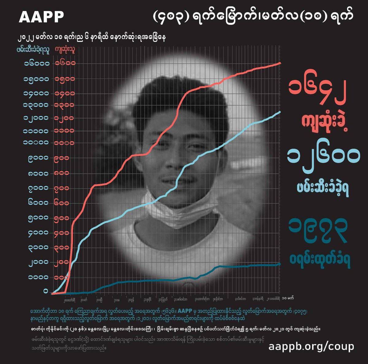 YwayNoo's tweet photo. 10/03/22 - DAILY UPDATE  1,642 killed (+2)  Total arrests: 12,600 (+12).  1,973 people avoiding arrest warrants (+0)  #WarCrimesOfJunta #2022Mar10Coup #WhatsHappeningInMyanmar https://t.co/WN1ne8R8PH