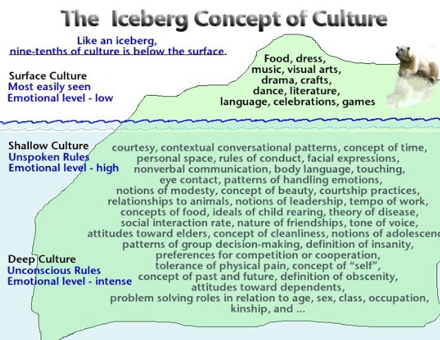 prior2c's tweet photo. Continuing our professional dialogue: ‘Enculturation: the process of learning the characteristics and expectations of a culture or group’. Insightful discussion ECS @UCBChildEd @ECSDNetwork #GraduatePractitioners #language #values #symbols #artifacts #socialinteractions https://t.co/Vf0WMX8cna