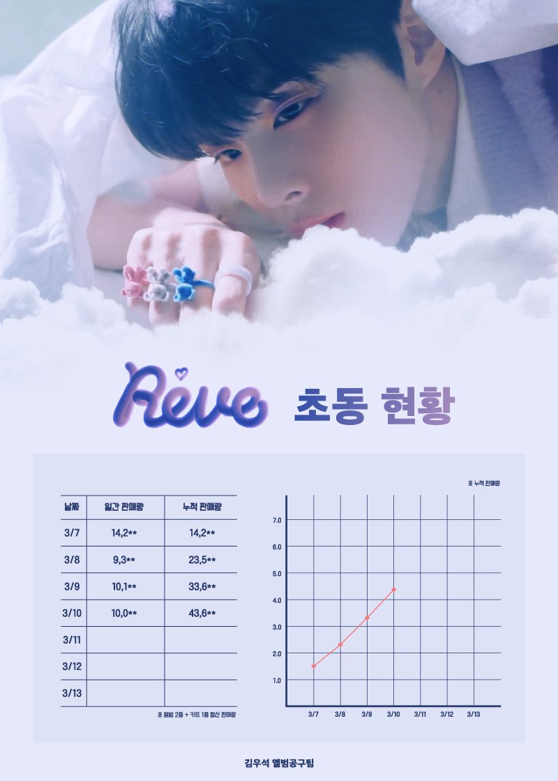 wooseok_album's tweet photo. 김우석 3RD [REVE] 초동 4일차

💡누적 43,6**

첫방송 기다리며 앨범구매할 냐냐 🙋‍♀️

🔗 공구폼 : https://t.co/73WJSmA0G2

#김우석 #KIMWOOSEOK #switch #3RD_DESIRE_Reve https://t.co/T2q8bUivjS