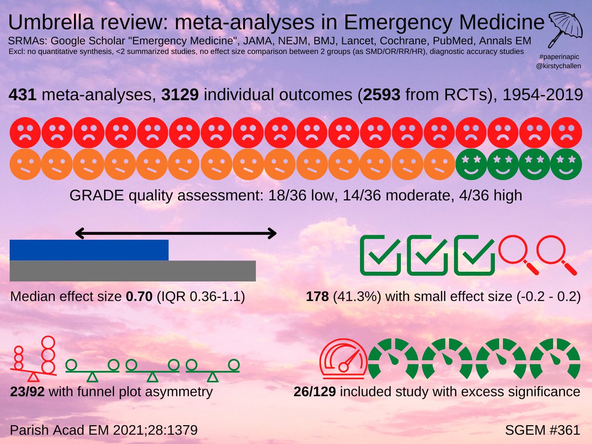 TheSGEM's tweet photo. Umbrella review of EM evidence out of @Stanford @METRICStanford summarized into a #PaperinaPic by @KirstyChallen 
https://t.co/MsHalW3KYR #ebm https://t.co/0NvKbzvz0P