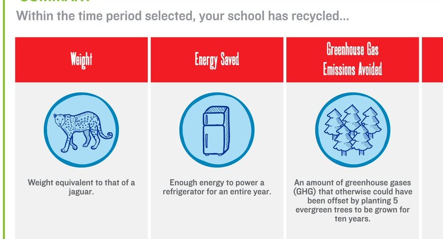 JMI's Green Team current recycling total is equivalent to planting 5 evergreen trees and letting them grow for 10 years. #Reduce #Recycle #Reuse #JMIGreenTeam #DoSomethingGreenToday