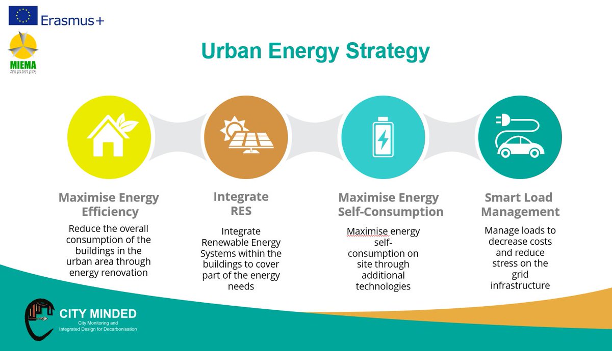 GlobalChangeRL's tweet photo. 3rd #Decarbonisation Itinerant Workshop - Day 4⃣
Diane Cassar, de la Agencia de la Energía de Malta (#MIEMA), nos habla de Renewable Energy y sostenibilidad urbana
@city_minded @EUErasmusPlus
#Geografía #Sevilla #Descarbonización #EnergíasRenovables #TransiciónEnergética https://t.co/9msDBzmX8R