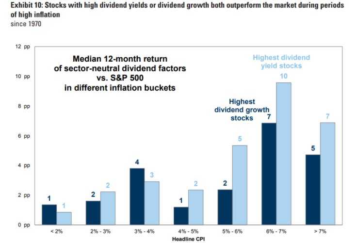 High Yielding Dividend Stocks and High Dividend Growth Stocks tend to outperform the overall market during high inflationary environments. Past Performance does not guarantee future returns. #dividendstocks #marketperformance