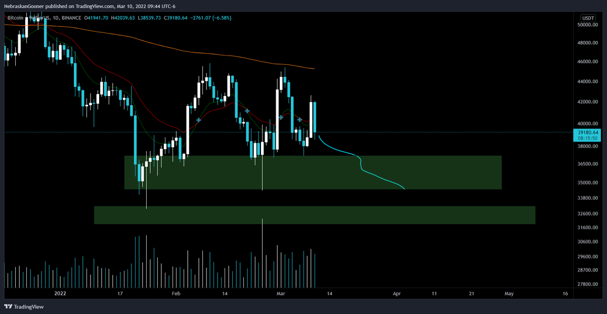 Nebraskangooner's tweet photo. #Bitcoin 

Altcoins and ETH seem to be leading the breakdown a little.

I think we are finally going to see #BTC break down from this range and hit the first green box while possible sleeping the lows in the lower box. https://t.co/31vroPHwmP
