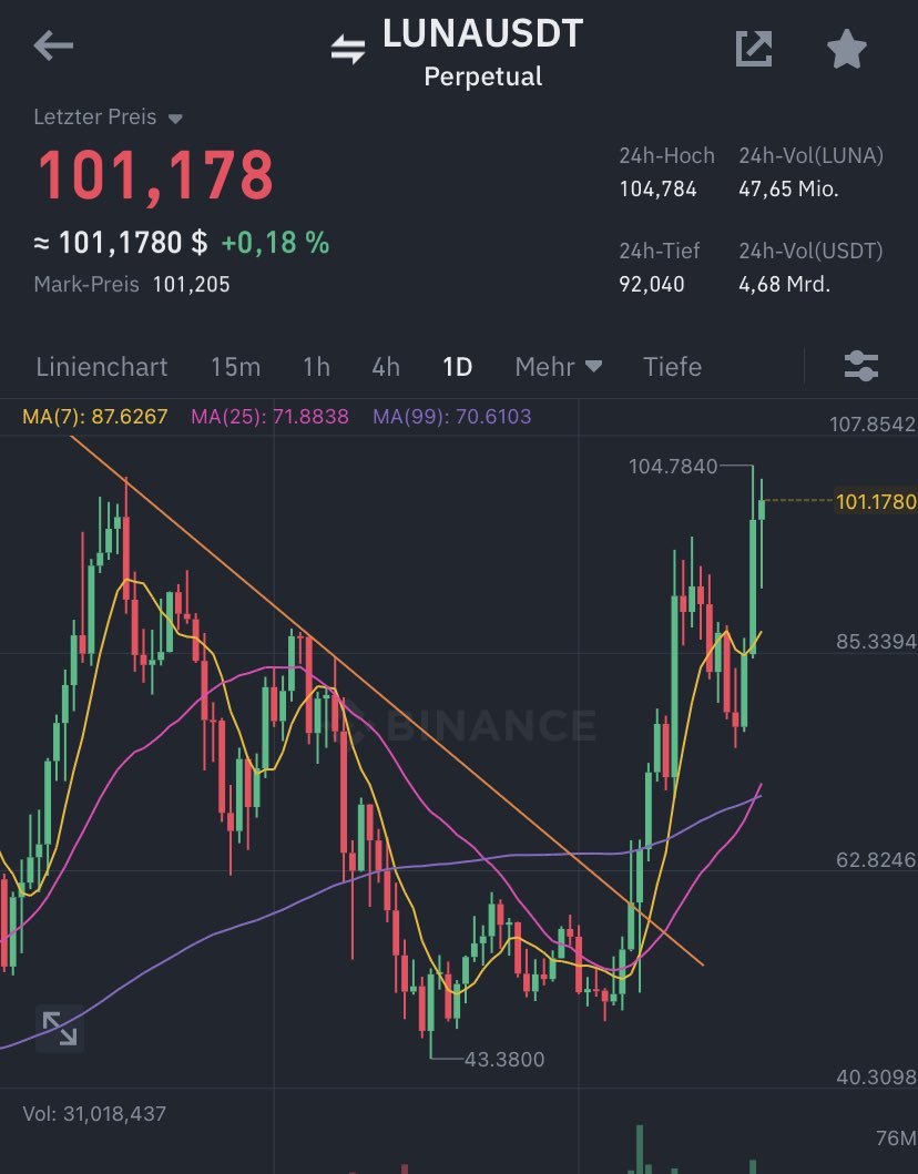 Skankhunt938's tweet photo. Told you so this thing is an unstoppable beast and its coming for ya $LUNA https://t.co/9psLlw1hC9