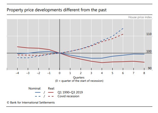 BIS_org's tweet photo. House prices kept rising through the pandemic in advanced economies, breaking with typical post-recession patterns. Various factors have been supporting demand, but pose risks if they reverse #HousePrices #MonetaryPolicy #BISBulletin https://t.co/vsHKcOyG7N https://t.co/PnjAfDt3b2