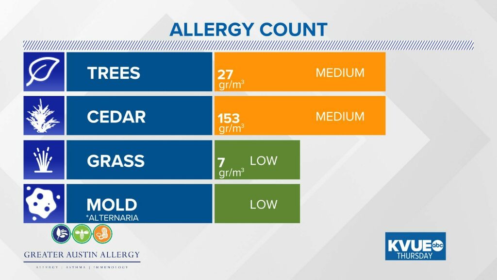 Austin Allergies on Twitter "Did you take your allergy medication