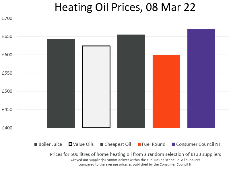 FuelRound's tweet image. Fuel Round secured a superb 11% discount on #heatingoil