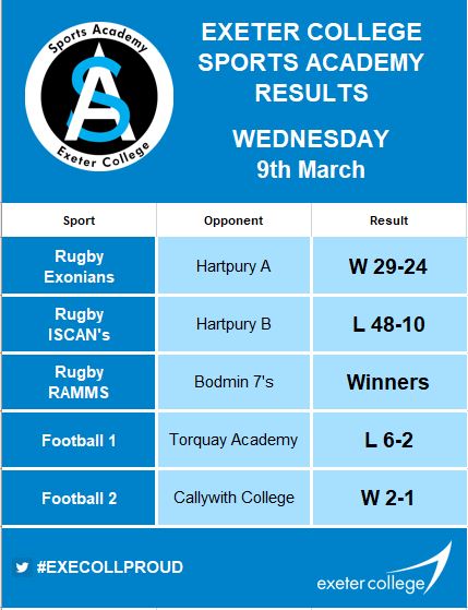 execollsport's tweet photo. Another 💪 showing from our Sports Academy Teams 👏🏉⚽🏐🏀🏑 #exefam #uptheexe #execollproud https://t.co/Pu0ksGd3lR