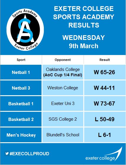 execollsport's tweet photo. Another 💪 showing from our Sports Academy Teams 👏🏉⚽🏐🏀🏑 #exefam #uptheexe #execollproud https://t.co/Pu0ksGd3lR