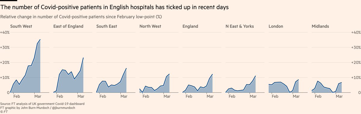 For the first time in the pandemic, a Covid infection now carries less mortality risk than a flu infection in England 6 FNfBTJBX0AUjnd5