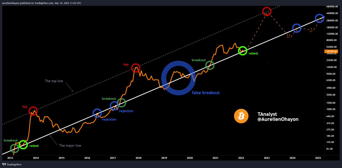 AO_btc_analyst's tweet photo. #BTC VERY BULLISH.

The BTC narrative consists of a set of 5 events.

We've ranked them in terms of earning potential.

1. 🟢 RETEST → very bullish
2. 🟢 BREAKOUT → bullish
3. 🔵 REJECTION → neutral
4. 🔵 FALSE BREAKOUT → neutral
5. 🔴 TOP → bearish

A RETEST is in progress. https://t.co/IqVjha2bPh