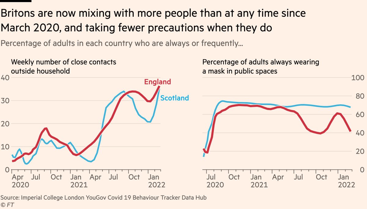 For the first time in the pandemic, a Covid infection now carries less mortality risk than a flu infection in England 9 FNfCk8vWUAU3i5A