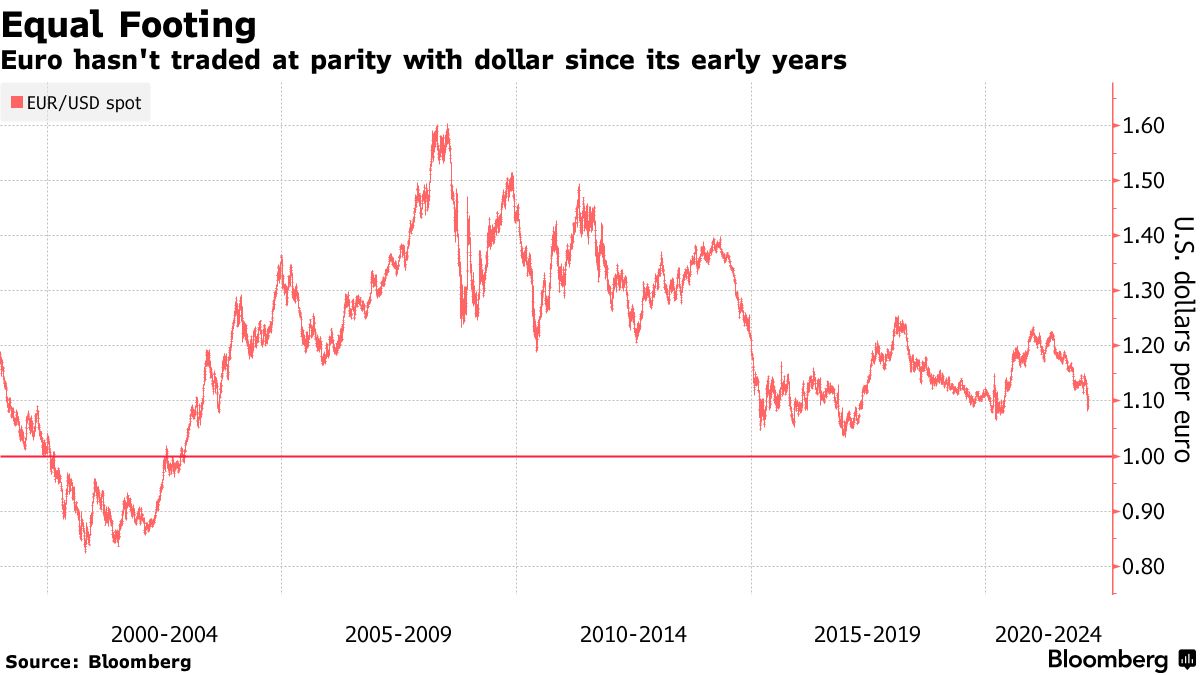business's tweet photo. The euro will fall to parity or even below the U.S. dollar for the first time in about two decades, according to ABN Amro https://t.co/RAqH7jvNoE https://t.co/E1KbQmDQqE