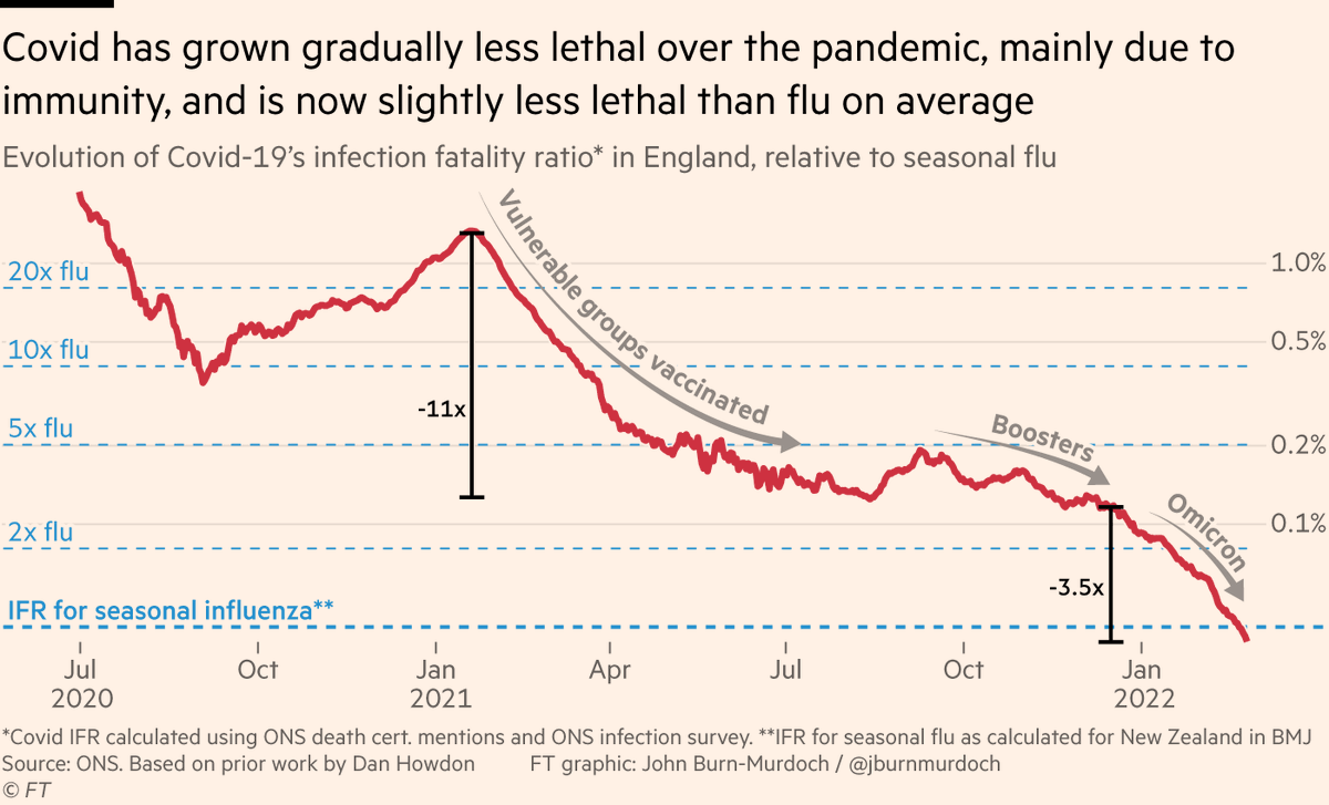 For the first time in the pandemic, a Covid infection now carries less mortality risk than a flu infection in England 2 FNfE9glXsAUV65O