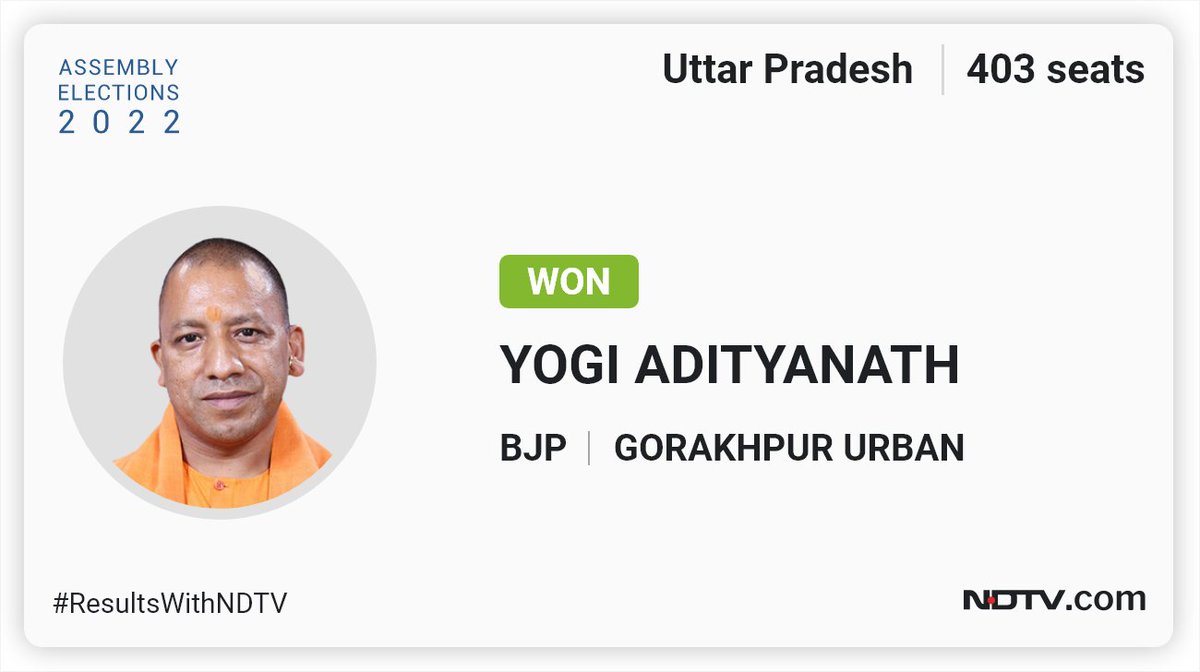 #ResultsWithNDTV | UP Chief Minister Yogi Adityanath wins from Gorakhpur Urban 

Follow our election coverage here: ndtv.com/elections/utta…