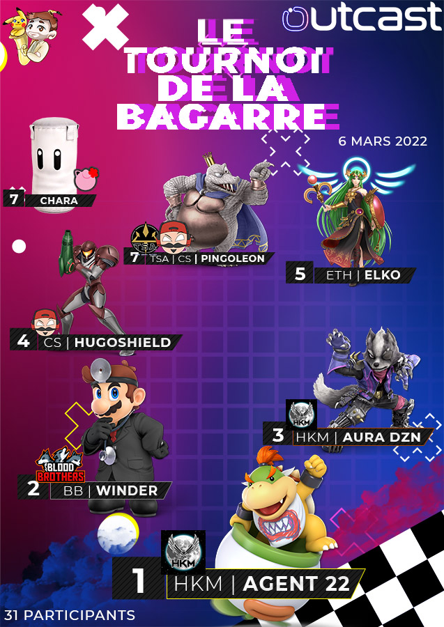 Eh voici le graph du tournoi (désolé, j'ai un peu trainé :/) !!

🏆 <a href="/Agent22Junior/">Agent 22</a> 🇬🇷 
🥈 @WinderrDoc  🇫🇷 
🥉 @Aura_Dzn 🇳🇴 
4️⃣  <a href="/Hugoshimacaroni/">Hugoshi</a> 🇨🇦 
5️⃣  Elko 🇫🇷 
7️⃣  Chara 🇫🇷 
7️⃣  <a href="/PingoleonS/">pingoleon shiny</a> 🇫🇷 

Encore GG à tous ! Prochain tournoi prévu le 20 Mars 💪