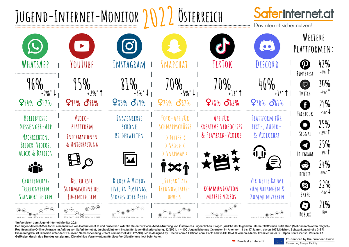 Der neue Jugend-Internet-Monitor für #Österreich von <a href="/saferinternetat/">Saferinternet.at</a> ist da!  #TikTok und #Discord legen noch einmal stark zu, #Facebook fällt noch weiter ab. Alle Infos unter saferinternet.at/services/jugen…