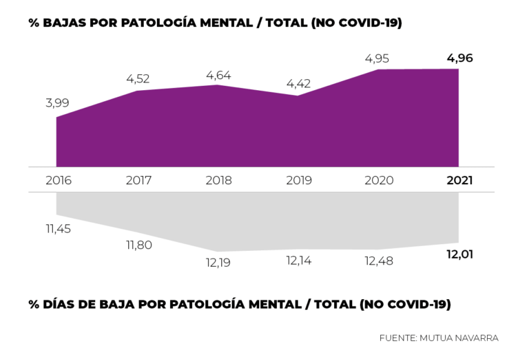 Si os dais prisa, veréis que <a href="/NavarraCapital/">Navarra Capital</a> tiene un gráfico en la apertura. Es muy sencillo, pero también un pasito hacia adelante en la integración entre agencia y redacción. // Los datos que arroja <a href="/mutuanavarra/">Mutua Navarra</a> deberían dar que hablar. #SaludMental