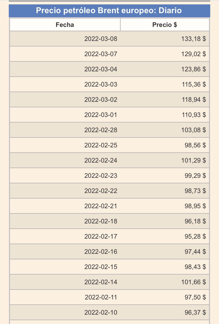 frajpv's tweet photo. Diez años atrás no había Guerra de Ucrania, las diferencias de las tablas ahí están. #BRENT #OPEP 
En que momento deciden los sinvergüenzas que la diferencia en los precios del combustible para el usuario debe ser prohibitiva…??? 🤬🤬🤬

#HastaCuando https://t.co/O0D1f7AP7W
