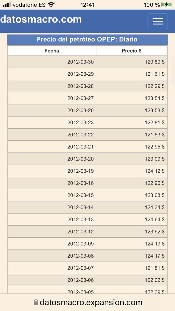 frajpv's tweet photo. Diez años atrás no había Guerra de Ucrania, las diferencias de las tablas ahí están. #BRENT #OPEP 
En que momento deciden los sinvergüenzas que la diferencia en los precios del combustible para el usuario debe ser prohibitiva…??? 🤬🤬🤬

#HastaCuando https://t.co/O0D1f7AP7W