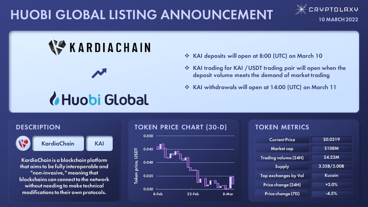 KaiDotNow's tweet image. Dear Kardians,

The deposit of $KAI on @HuobiGlobal is complete. And thanks @Cryptolaxy for an informative infographic about KardiaChain.

Only 1 hour left until the exchange/ withdrawal of #KardiaChain is officially opened!

Don't miss it!