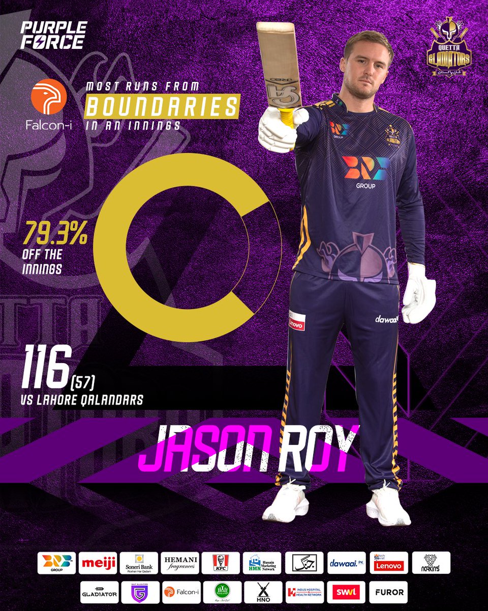 TeamQuetta's tweet photo. ππ»β Give rest to your legs when your bat is doing the talking! π
It was one memorable innings by @JasonRoy20 when he almost hit a century with fours & sixes; the most in an innings this @thePSLt20 πππ½
π #Falconi
#PurpleForce #GladiatorsForever #OfficialAnalyticsPartner https://t.co/CXIM5PwiKR