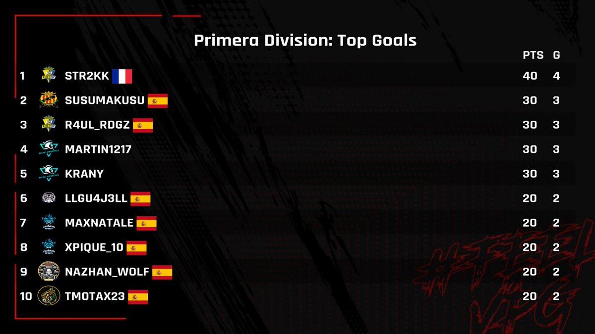 VPG_Spain's tweet photo. 🔥🔥TOP GOLES PC
#FeelVPG #ProClubes #FixProClubes https://t.co/ARk7LK05n9