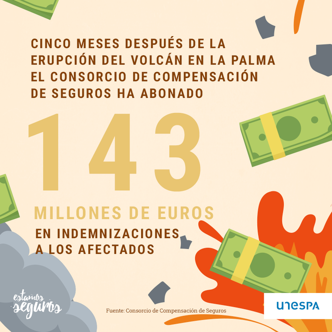 RealeLaldea's tweet photo. El Consorcio de Compensación de Seguros ha abonado 143 millones de euros https://t.co/677Nw5R9x8