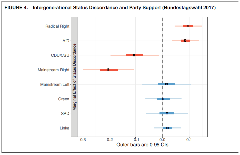 Wow! Very cool paper by <a href="/thmskrr/">Thomas Kurer</a> &amp; Briitta v Staalduinen shows that "political dissatisfaction is widespread among voters who fall short of intergenerational status expectations [and] that such dissatisfaction is associated with [e.g.] more radical voting.
cambridge.org/core/journals/…
