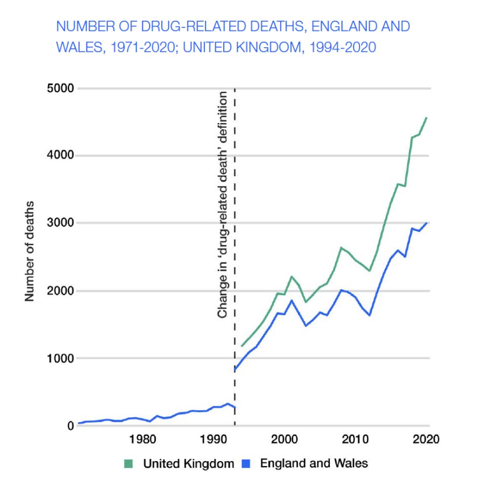 🚨THREAD🚨

A RISING TIDE OF AVOIDABLE DRUG-RELATED DEATHS 

The starkest indicator of the UK's failing drug policy is drug-related deaths, which have risen dramatically over the lifetime of the Misuse of Drugs Act, particularly in the 90s &amp; again since 2011

#50YearsOfFailure
1/