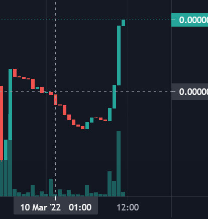 McMetis_'s tweet photo. Lovely bounce back from the whale exit last night.... Hope you bought. Over 2.5x from the bottom of the dip and still rising.
$McMeti $Tethys $Metis #Metis #McMetis
@josefabregab @mapletarzan @tethysfinance @MetisDAO https://t.co/1SoirXIg1w