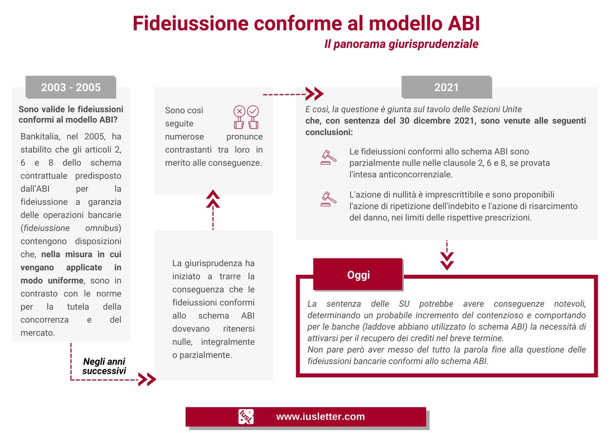 Lascalaw's tweet photo. #IusPod La validità delle #fideiussioni bancarie conformi allo schema ABI https://t.co/Ld8aVbBCCx https://t.co/kaTZ5OSInc