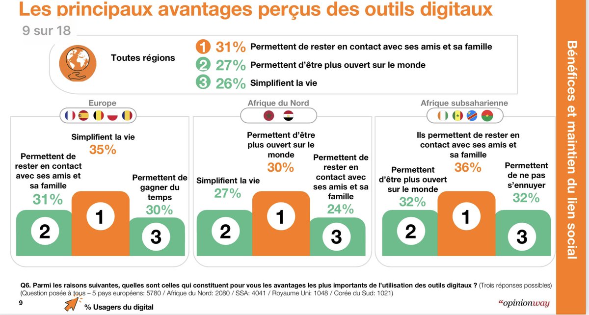 Quel est notre rapport au #numérique ?

@Orange et <a href="/opinionway/">OpinionWay</a> nous donnent des clés de compréhension 🗝

La grande majorité considère que le numérique a un impact positif, même s’il n’est pas exempt de risques 👾

#Innovation #Environnement #Inclusion

👉oran.ge/OUD2021