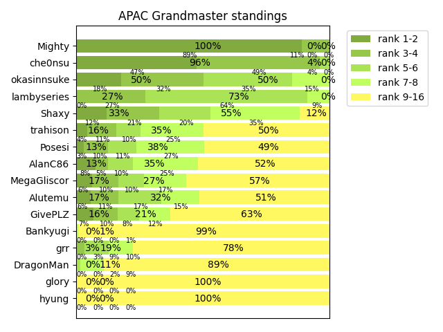 APAC Grandmaster standing as of 12:10 (UTC) on Mar 10, 2022