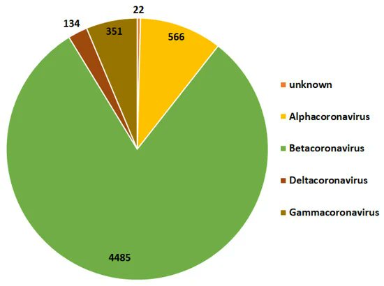 PWM2Vec: An Efficient Embedding Approach for Viral Host Specification from Coronavirus Spike Sequences mdpi.com/1535322 #mdpibiology via <a href="/Biology_MDPI/">Biology MDPI</a> <a href="/GeorgiaStateU/">Georgia State University</a> 

#coronavirus #host_specification #COVID19 #k_mers #position_weight_matrix #classification #clustering