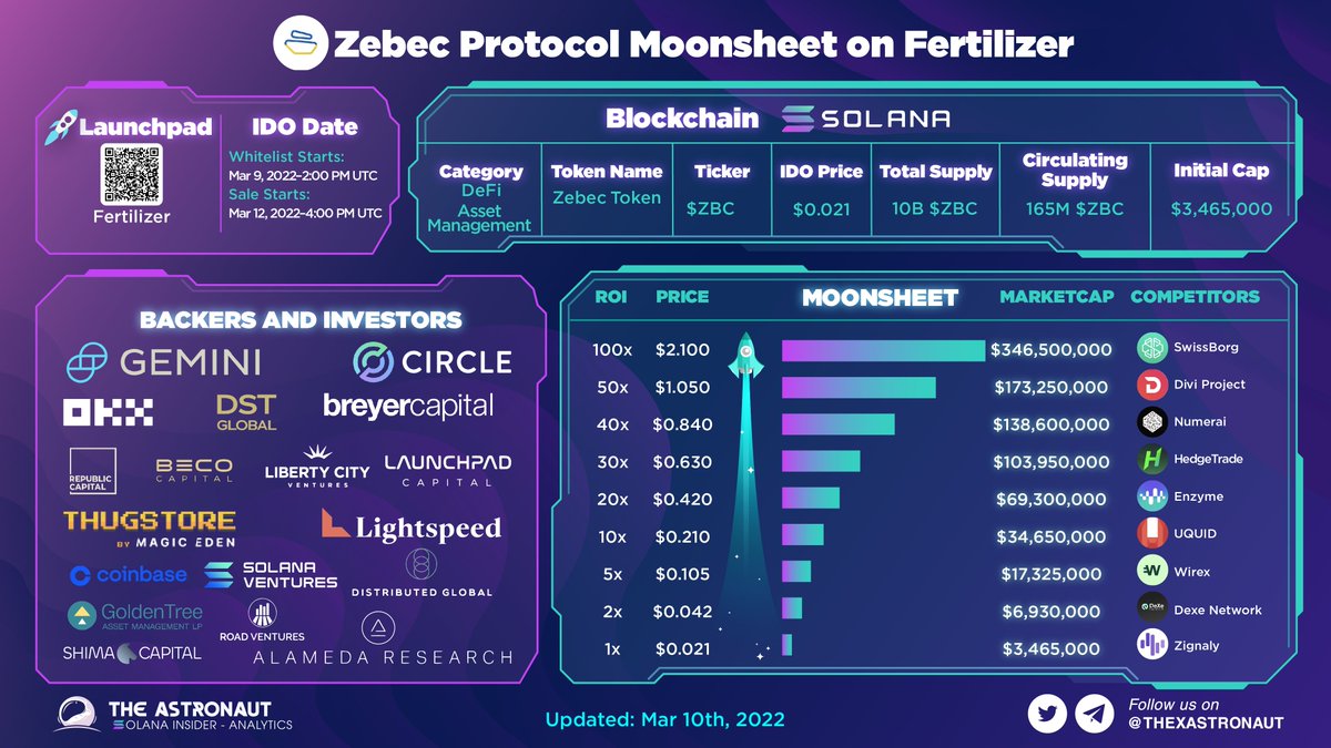 GamefiEdge's tweet photo. ZEBEC PROTOCOL MOONSHEET ON FERTILIZER

📅Date: Mar 12, 2022
⏰Time: 4:00 PM UTC
💰IDO price: $0.021
💎Initial Market Cap: $3,465,000
Let's discover @Zebec_HQ Moonsheet and countdown that time together!!!

#AstronautInsights #Solana #DeFi #IDO #tokens $ZBC https://t.co/QcGYGPC4Ev
