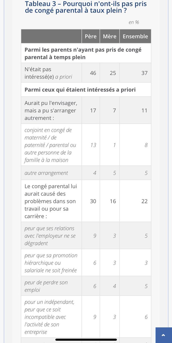 shasshue's tweet photo. @Le_petit_ours @gouvernementFR Voilà la suite de l’article qui complète votre graphique et qui montre le pourquoi les femmes ne prennent pas le conges parental. Voilà encore des preuves. https://t.co/Yqn015dDLZ