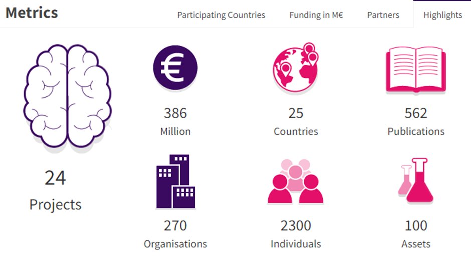 IHIEurope's tweet photo. Want to get an overview of what IMI’s #brain #health projects are doing and their outputs so far? Check out the @IMI2_NEURONET Knowledge Base for an excellent overview.
➡️https://t.co/nCVc0Xhpdf   
#BrainAwarenessWeek #IMICarryTheTorch #EUHealthResearch https://t.co/l6FSdoIalw