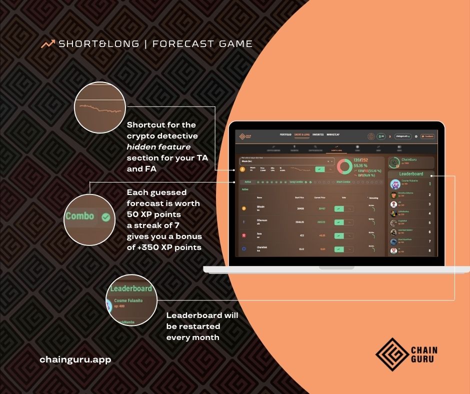 chainguru's tweet photo. 🔗https://t.co/oZs2t5dlGX #SHORT &amp; #LONG forecast game discover what's 🆕! 
This section of the #dApp is fun ➕ fair competition ➕ training to improve your skills in #TechnicalAnalysis and #FundamentalAnalysis.

#WeAreChainGuru #dApp #WeAreInBeta #WeCraveYourFeedbacks #ChainGuru https://t.co/3KBkOvlgzr