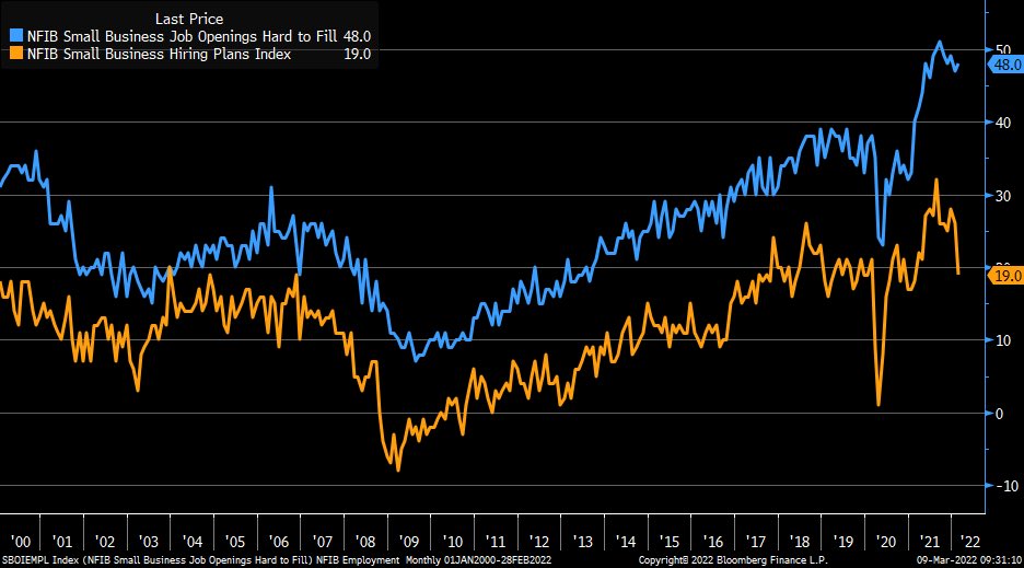 LizAnnSonders's tweet photo. Small businesses’ hiring plans (orange) have rolled over considerably, while job openings that are hard to fill (blue) are off peak, but haven’t fallen as swiftly https://t.co/4ClFIogEj5