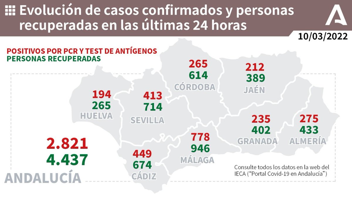 AndaluciaJunta's tweet photo. 📊 Evolución de los casos confirmados de #COVIDー19 y personas recuperadas en las últimas 24 horas en #Andalucía. ✅ https://t.co/knftmmXqRa