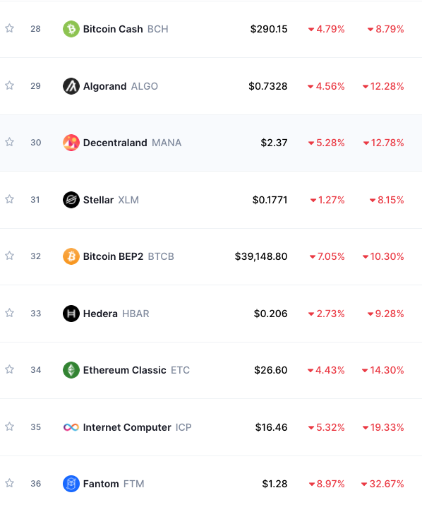 $ETC - a chain that is essentially abandoned 6 years ago with no development, barely managing 70k tx per day on some legacy dApps

$FTM - 1M+ txs per day and one of the most actively developed blockchain

The market will eventually come to its senses and sink this in

$BCash? Lol