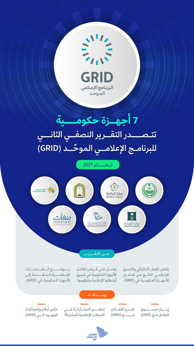 WajahahP's tweet photo. 7 أجهزة حكومية تتصدر التقرير النصفي الثاني لتفاعل الأجهزة الحكومية للبرنامج الإعلامي الموحّد GRID لعام 2021.
#حكومة
#اعلام https://t.co/K6t8z1fGgv