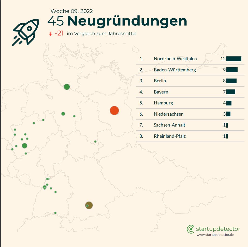 startupdetect's tweet image. #WeeklyUpdate Startup-Woche 09-2022:
🚀 45 neue #Startups
🌷 18% #FemaleFounders
💸 61 Startups mit frischem #VentureCapital
🎉 Unsere Neugründungen der Woche:
teambrid.com
🎉 Unser Investment der Woche:
layzr.gg