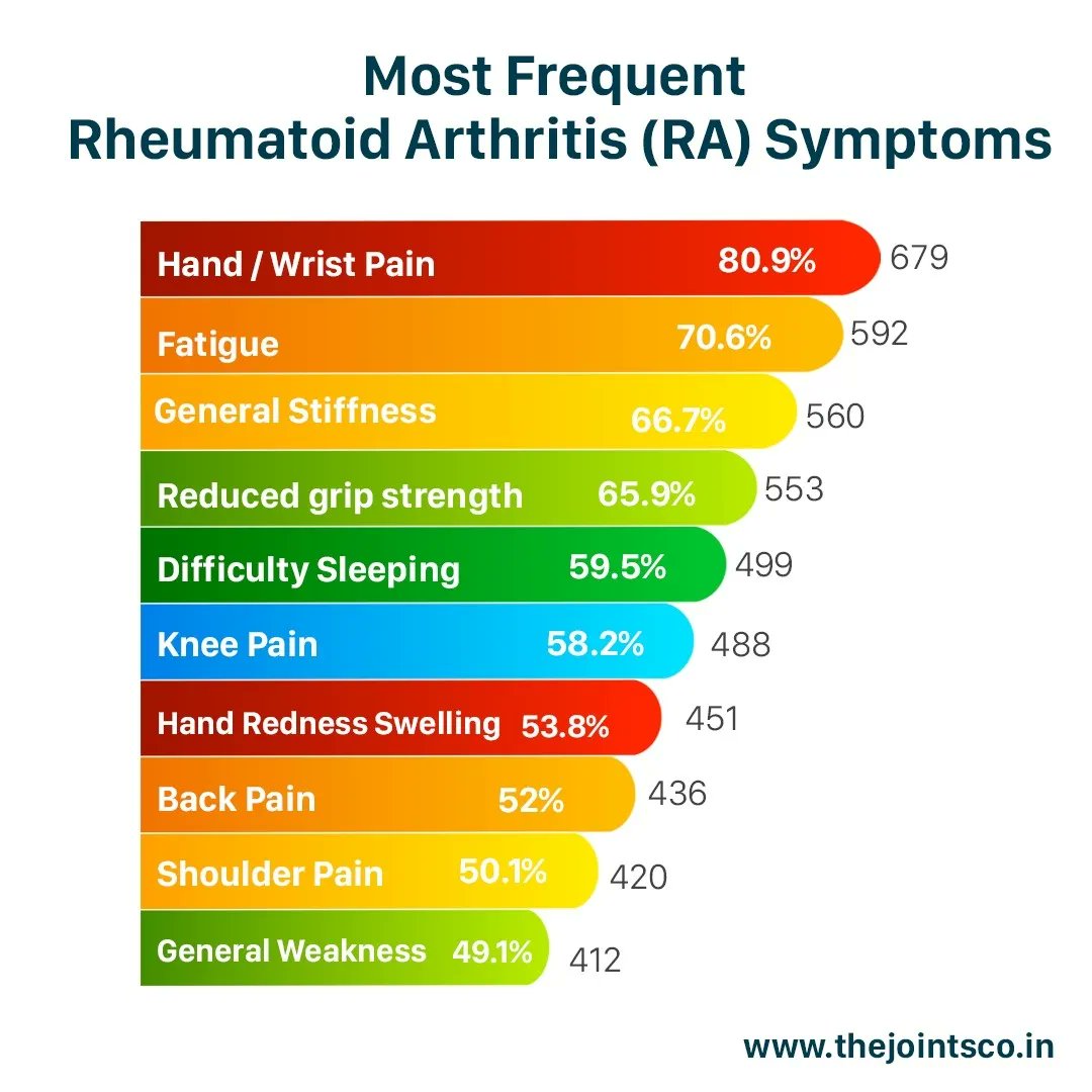 thejointsco's tweet photo. ✅ The Joints Co Advanced Herbs Plus with power of AKBA 30%,Curcumin 95% 500 mg + 9 other herbal actives alleviates rheumatoid arthritis symptoms 
✅  Only brand with AKBA 30%
✅  More than 4.5 stars reviews on Amazon

 #jointpain #RheumatoidArthritis #rheumatology #jointpain https://t.co/rqqsPrlFYT